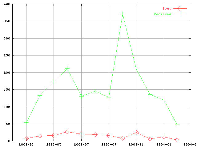 [Mail Count Graph]